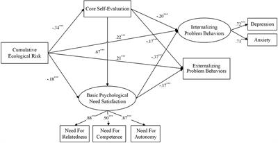 Cumulative Ecological Risk and Problem Behaviors Among Adolescents in Secondary Vocational Schools: The Mediating Roles of Core Self-Evaluation and Basic Psychological Need Satisfaction